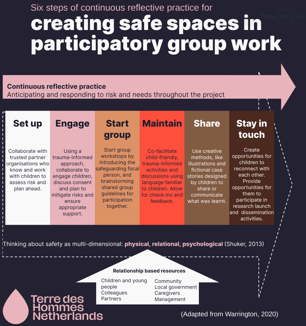 Figure 1. The six steps of continuous reflective practice for creating a safe space in participatory group work (adapted from Warrington, 2020).