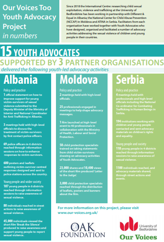 Our Voices Too Youth Advocacy Project in numbers