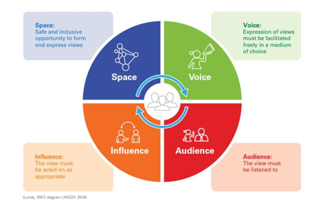 Lundy Model of Participation